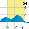 Cocohatchee River tide chart for Monday, June 24, 2024