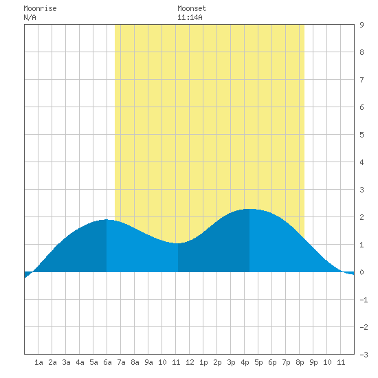 Cocohatchee River tide chart for Wednesday, June 26, 2024