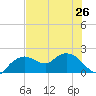 Cocohatchee River tide chart for Wednesday, June 26, 2024