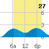 Cocohatchee River tide chart for Thursday, June 27, 2024