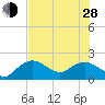 Cocohatchee River tide chart for Friday, June 28, 2024
