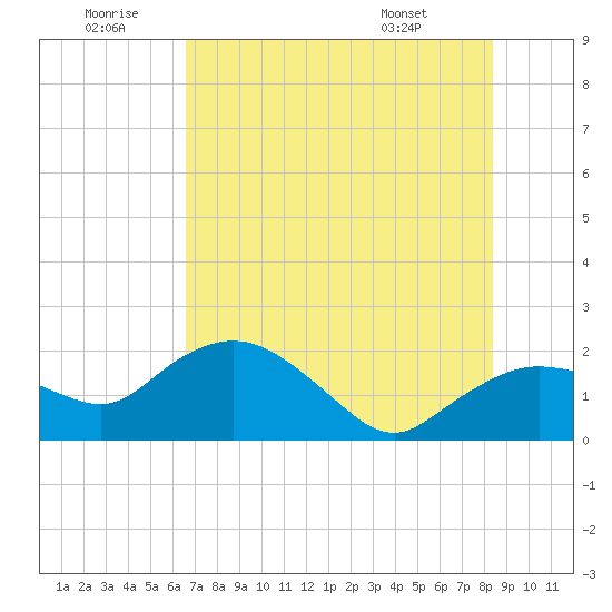 Cocohatchee River tide chart for Sunday, June 30, 2024