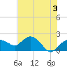 Cocohatchee River tide chart for Monday, June 3, 2024