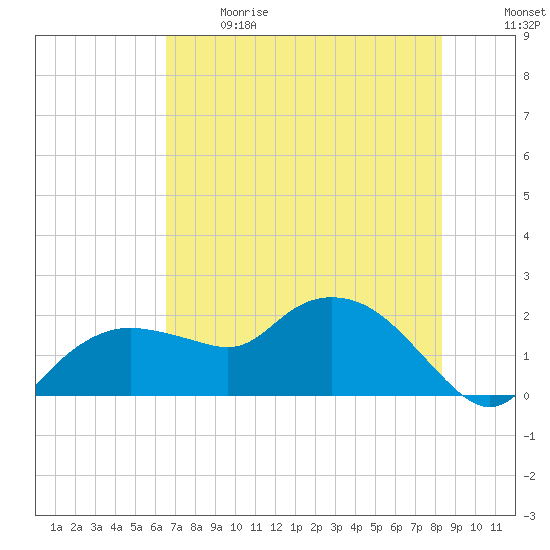 Cocohatchee River tide chart for Sunday, June 9, 2024