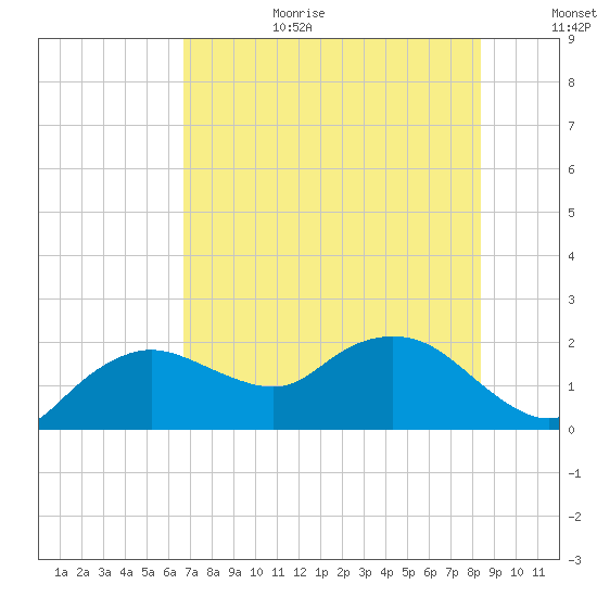 Cocohatchee River tide chart for Wednesday, July 10, 2024