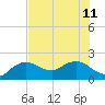 Cocohatchee River tide chart for Thursday, July 11, 2024