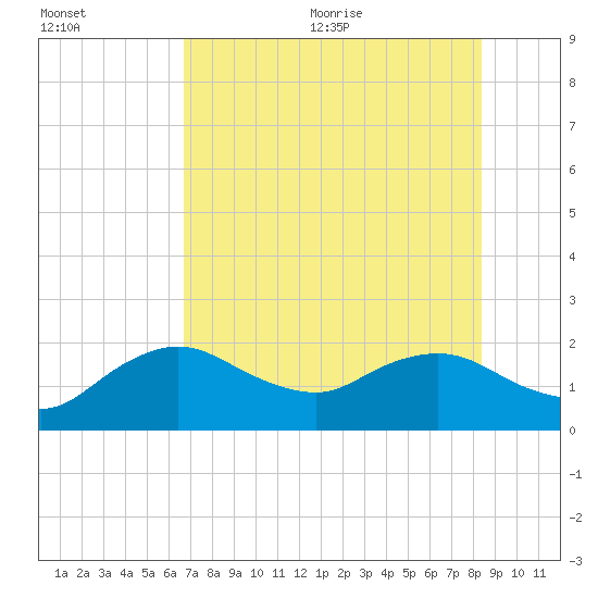 Cocohatchee River tide chart for Friday, July 12, 2024