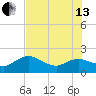 Cocohatchee River tide chart for Saturday, July 13, 2024