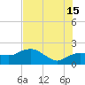 Cocohatchee River tide chart for Monday, July 15, 2024