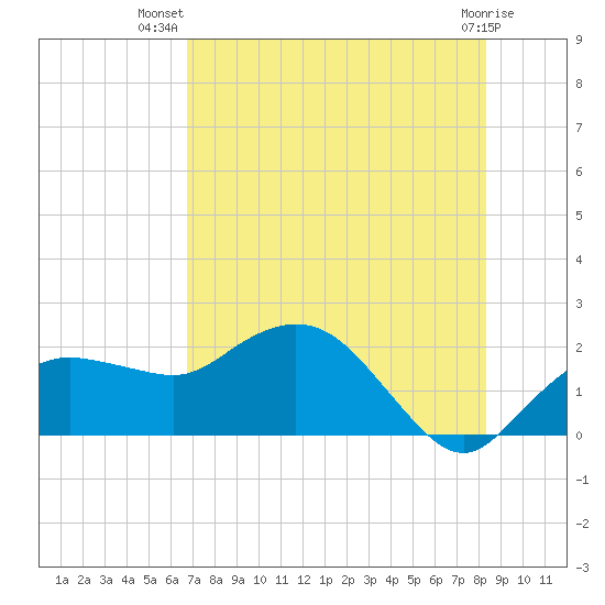 Cocohatchee River tide chart for Friday, July 19, 2024