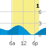 Cocohatchee River tide chart for Monday, July 1, 2024