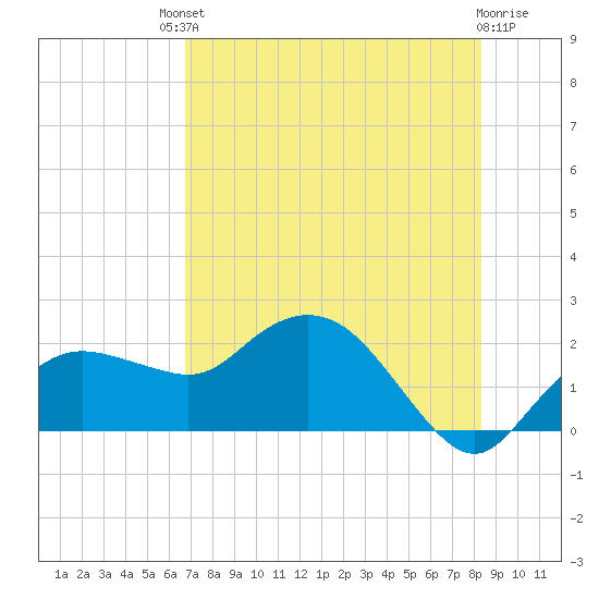 Cocohatchee River tide chart for Saturday, July 20, 2024