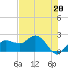 Cocohatchee River tide chart for Saturday, July 20, 2024