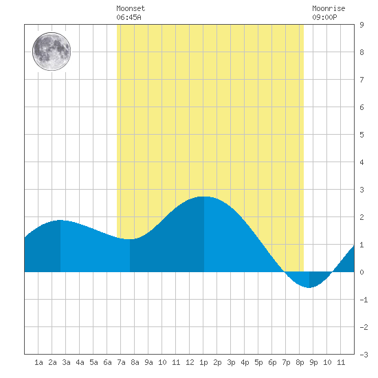 Cocohatchee River tide chart for Sunday, July 21, 2024