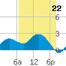 Cocohatchee River tide chart for Monday, July 22, 2024