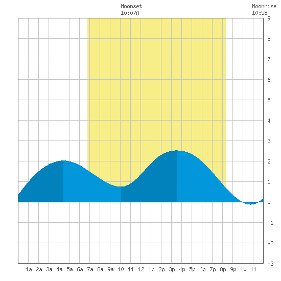 Cocohatchee River tide chart for Wednesday, July 24, 2024