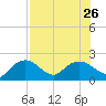 Cocohatchee River tide chart for Friday, July 26, 2024