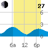 Cocohatchee River tide chart for Saturday, July 27, 2024