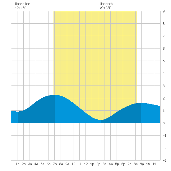 Cocohatchee River tide chart for Sunday, July 28, 2024