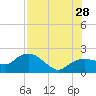 Cocohatchee River tide chart for Sunday, July 28, 2024