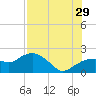 Cocohatchee River tide chart for Monday, July 29, 2024
