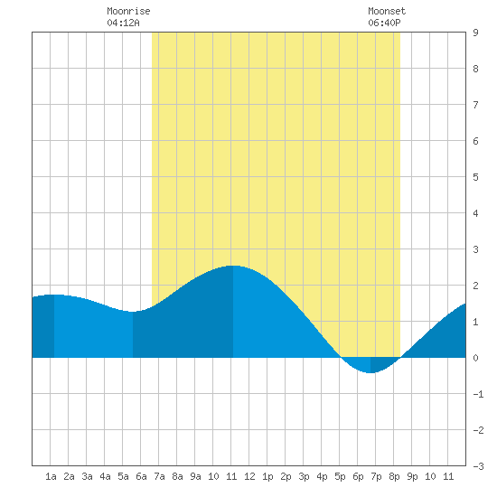 Cocohatchee River tide chart for Wednesday, July 3, 2024