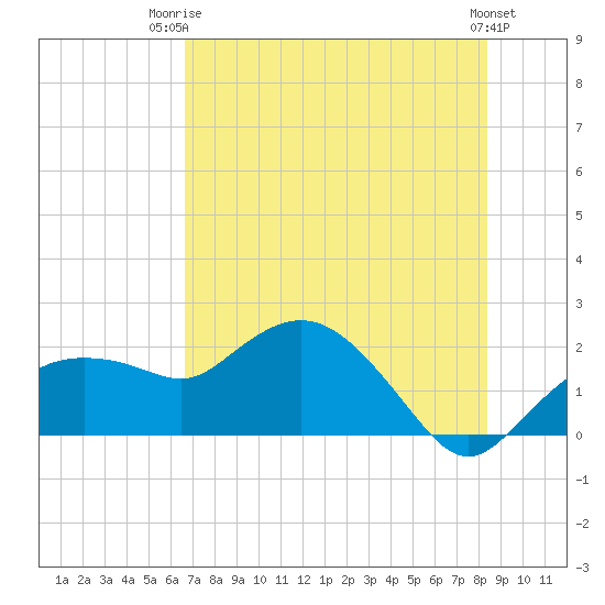 Cocohatchee River tide chart for Thursday, July 4, 2024
