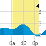 Cocohatchee River tide chart for Thursday, July 4, 2024