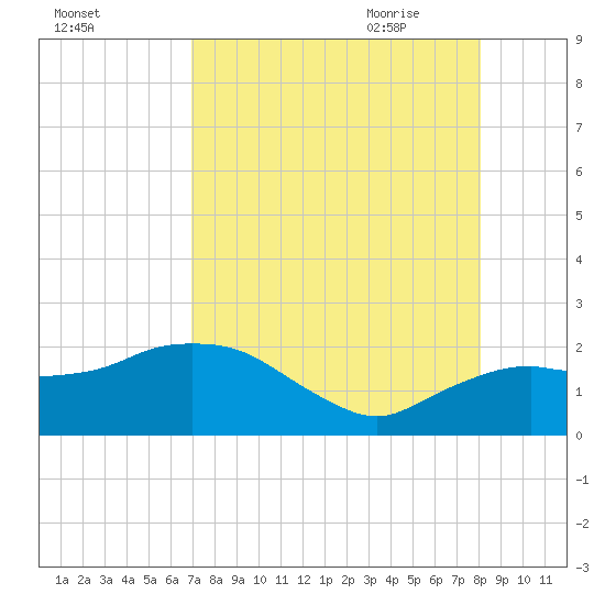 Cocohatchee River tide chart for Tuesday, August 13, 2024