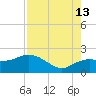 Cocohatchee River tide chart for Tuesday, August 13, 2024