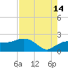 Cocohatchee River tide chart for Wednesday, August 14, 2024