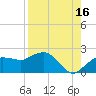 Cocohatchee River tide chart for Friday, August 16, 2024