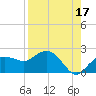 Cocohatchee River tide chart for Saturday, August 17, 2024