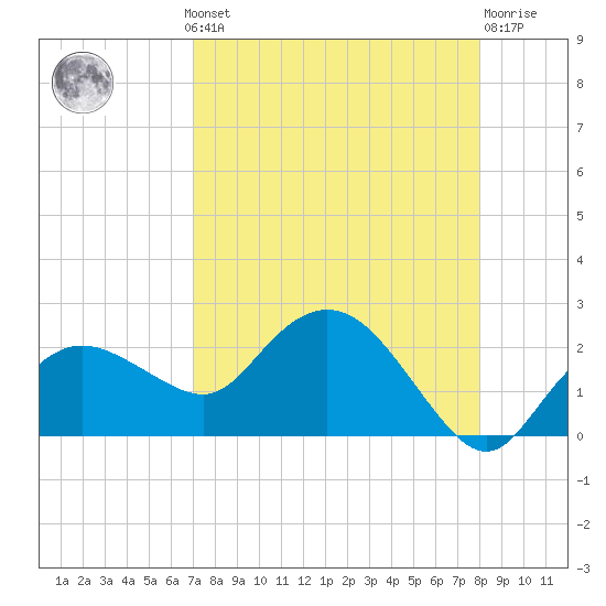 Cocohatchee River tide chart for Monday, August 19, 2024