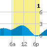 Cocohatchee River tide chart for Thursday, August 1, 2024