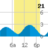 Cocohatchee River tide chart for Wednesday, August 21, 2024