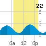 Cocohatchee River tide chart for Thursday, August 22, 2024