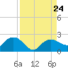 Cocohatchee River tide chart for Saturday, August 24, 2024