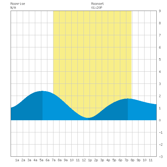 Cocohatchee River tide chart for Sunday, August 25, 2024