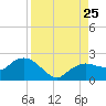 Cocohatchee River tide chart for Sunday, August 25, 2024