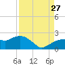 Cocohatchee River tide chart for Tuesday, August 27, 2024
