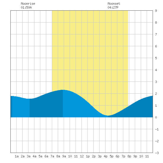 Cocohatchee River tide chart for Wednesday, August 28, 2024