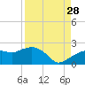 Cocohatchee River tide chart for Wednesday, August 28, 2024