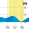 Cocohatchee River tide chart for Thursday, August 29, 2024