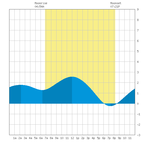 Cocohatchee River tide chart for Friday, August 2, 2024