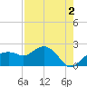Cocohatchee River tide chart for Friday, August 2, 2024
