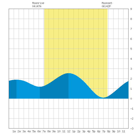 Cocohatchee River tide chart for Saturday, August 31, 2024