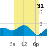 Cocohatchee River tide chart for Saturday, August 31, 2024