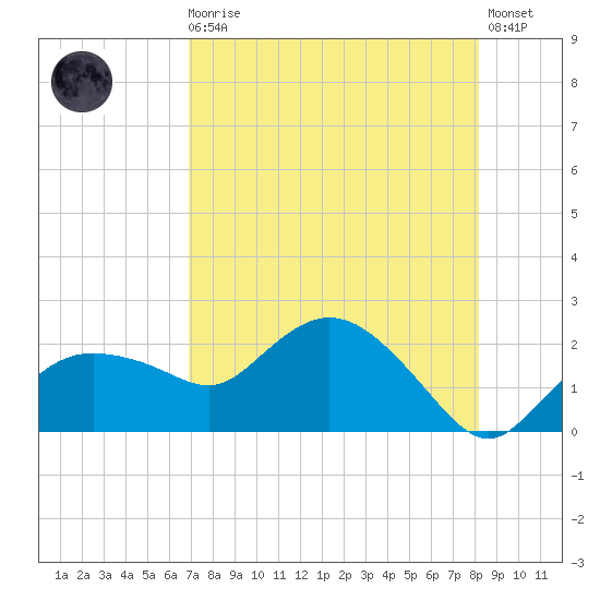 Cocohatchee River tide chart for Sunday, August 4, 2024