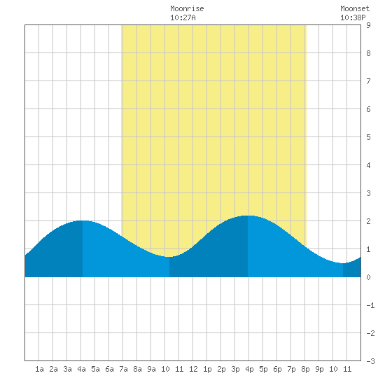 Cocohatchee River tide chart for Thursday, August 8, 2024